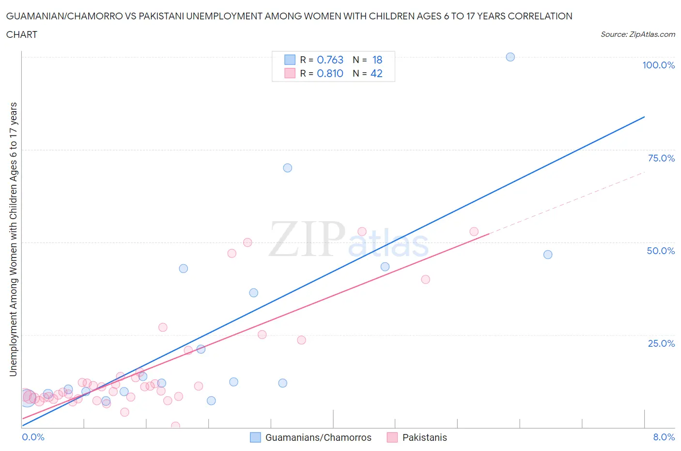 Guamanian/Chamorro vs Pakistani Unemployment Among Women with Children Ages 6 to 17 years