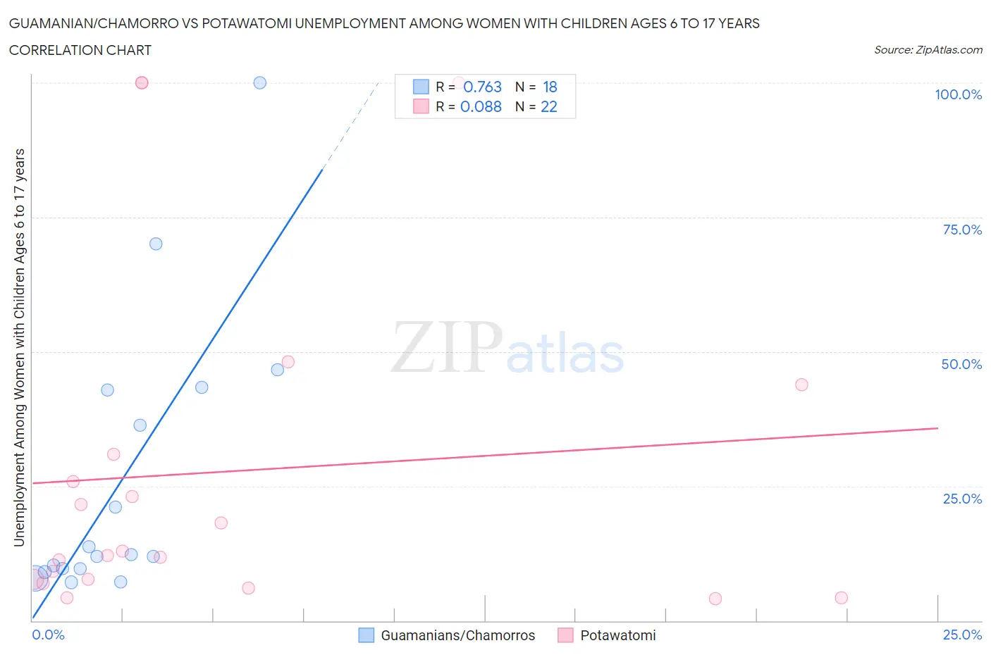 Guamanian/Chamorro vs Potawatomi Unemployment Among Women with Children Ages 6 to 17 years