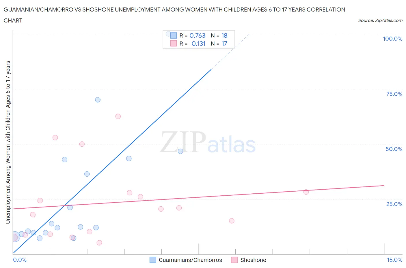 Guamanian/Chamorro vs Shoshone Unemployment Among Women with Children Ages 6 to 17 years