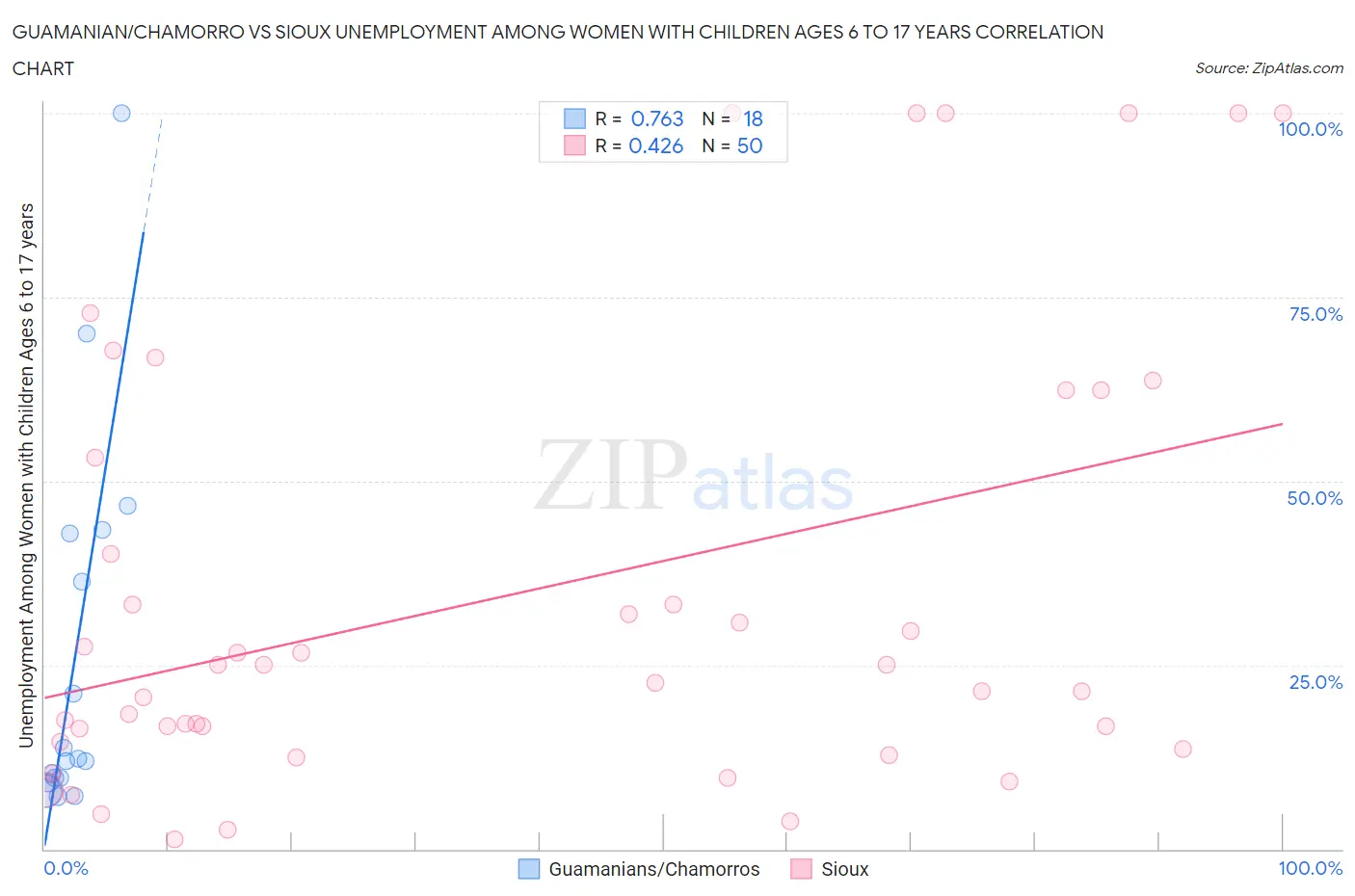 Guamanian/Chamorro vs Sioux Unemployment Among Women with Children Ages 6 to 17 years