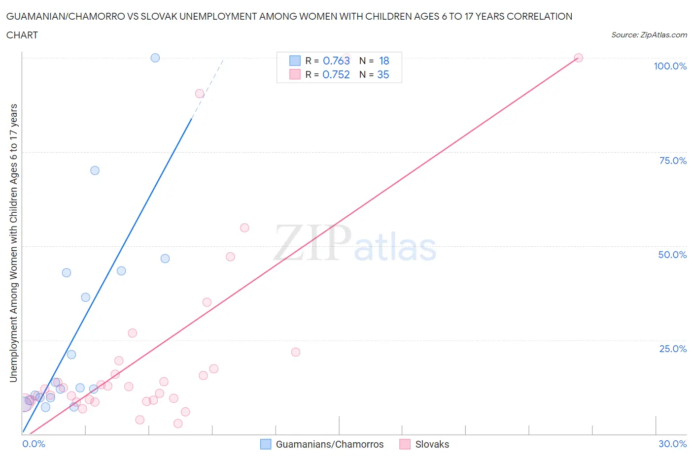 Guamanian/Chamorro vs Slovak Unemployment Among Women with Children Ages 6 to 17 years