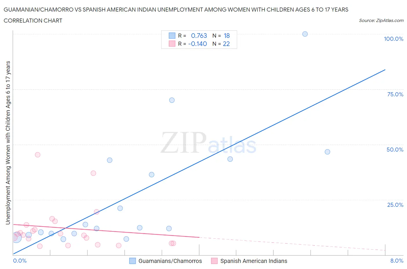 Guamanian/Chamorro vs Spanish American Indian Unemployment Among Women with Children Ages 6 to 17 years