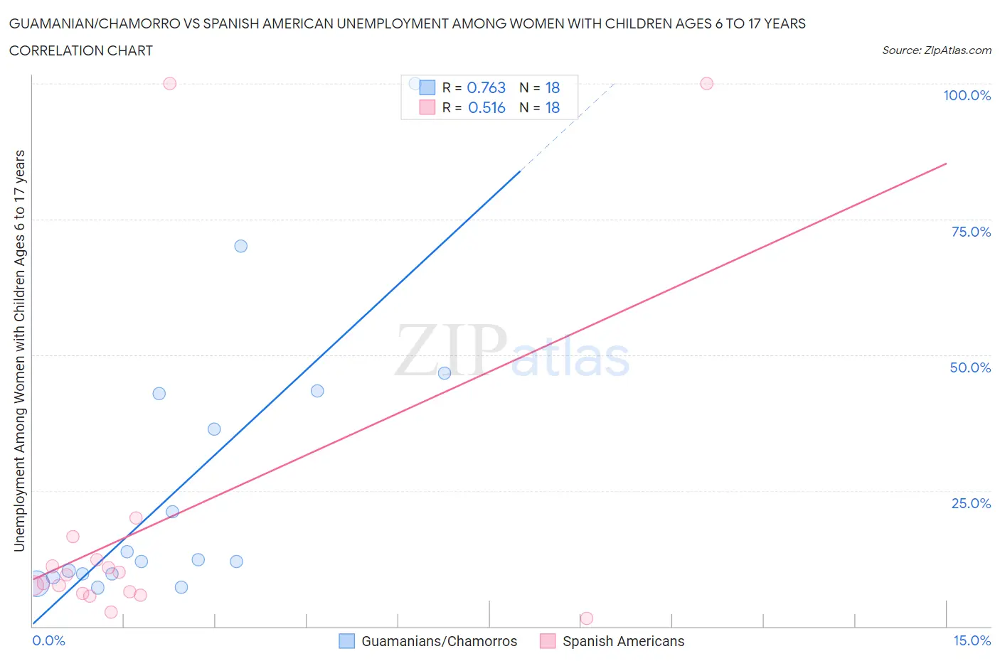 Guamanian/Chamorro vs Spanish American Unemployment Among Women with Children Ages 6 to 17 years