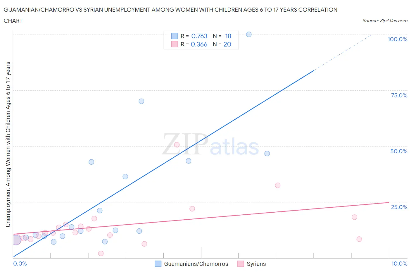 Guamanian/Chamorro vs Syrian Unemployment Among Women with Children Ages 6 to 17 years