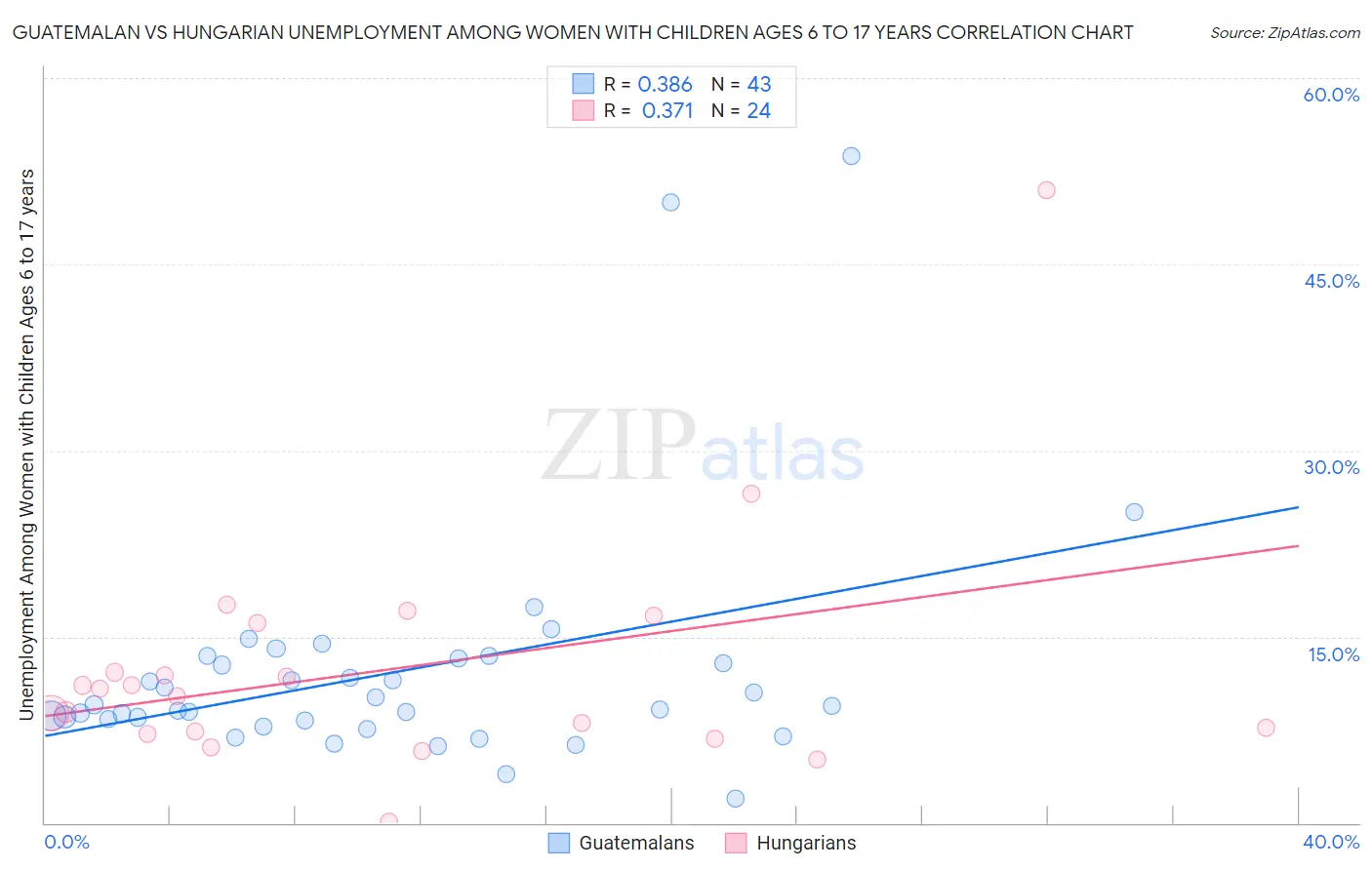 Guatemalan vs Hungarian Unemployment Among Women with Children Ages 6 to 17 years