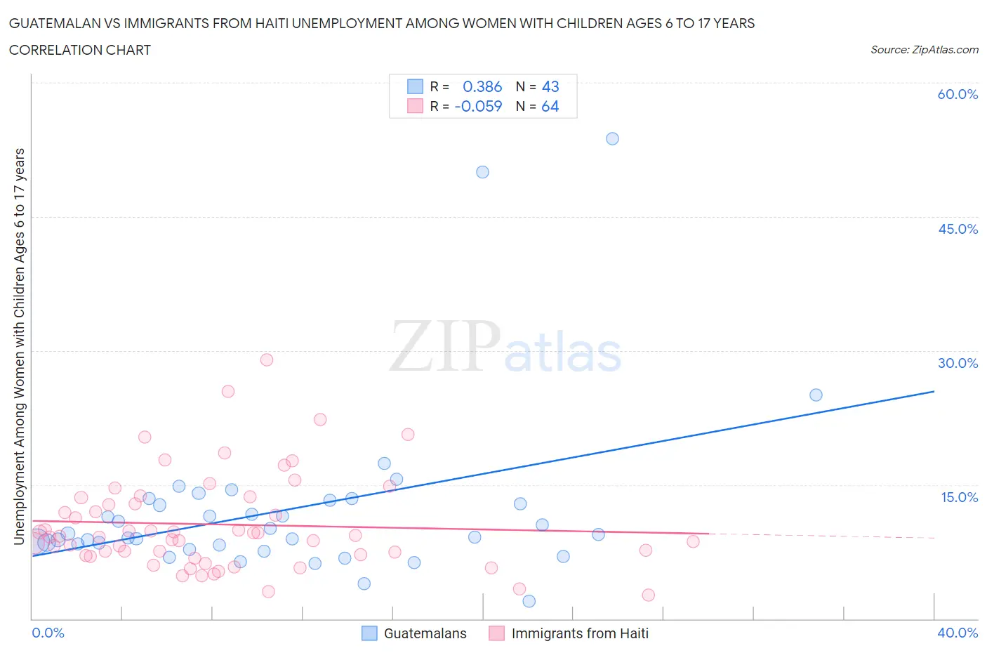 Guatemalan vs Immigrants from Haiti Unemployment Among Women with Children Ages 6 to 17 years