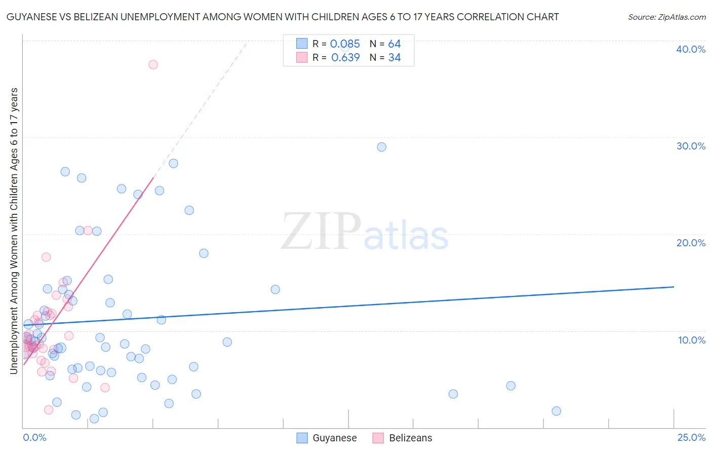 Guyanese vs Belizean Unemployment Among Women with Children Ages 6 to 17 years