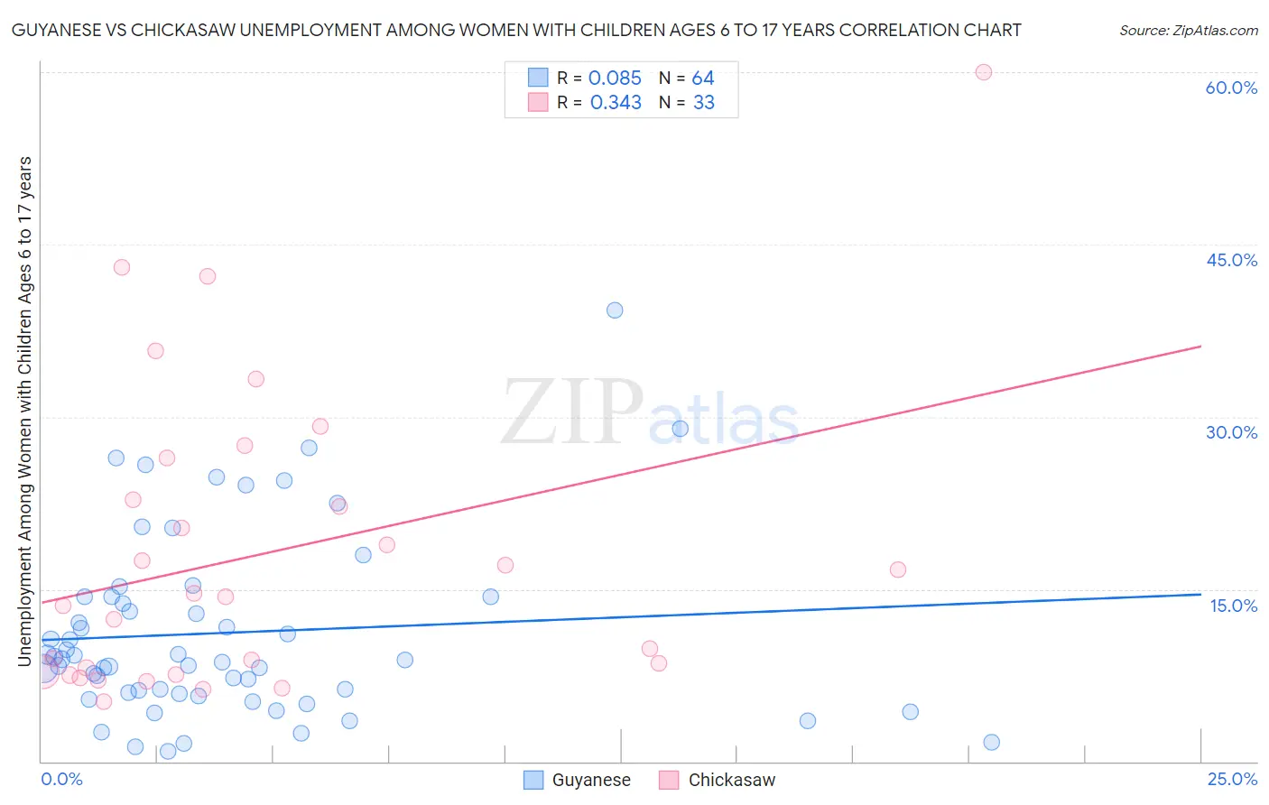 Guyanese vs Chickasaw Unemployment Among Women with Children Ages 6 to 17 years