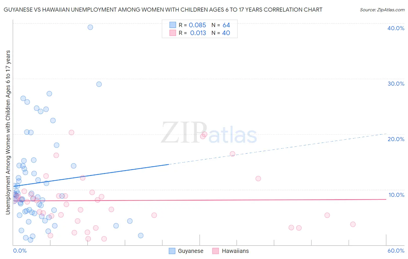 Guyanese vs Hawaiian Unemployment Among Women with Children Ages 6 to 17 years