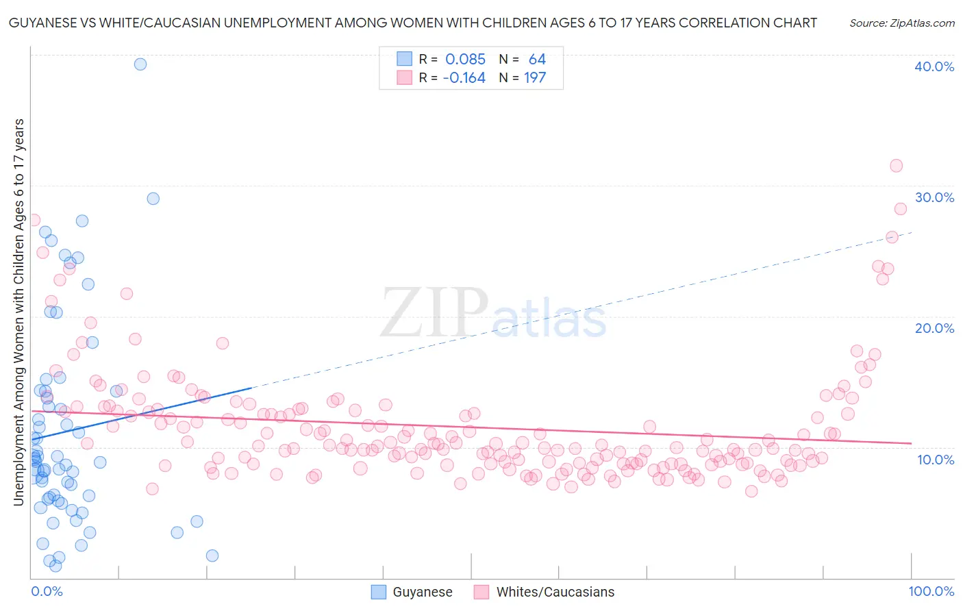 Guyanese vs White/Caucasian Unemployment Among Women with Children Ages 6 to 17 years