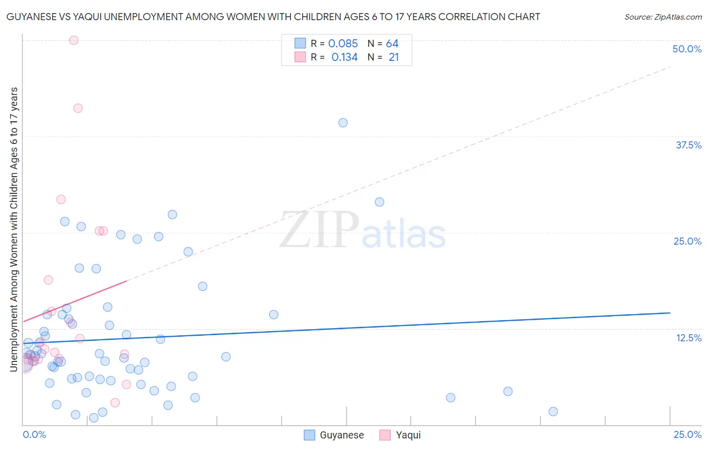 Guyanese vs Yaqui Unemployment Among Women with Children Ages 6 to 17 years