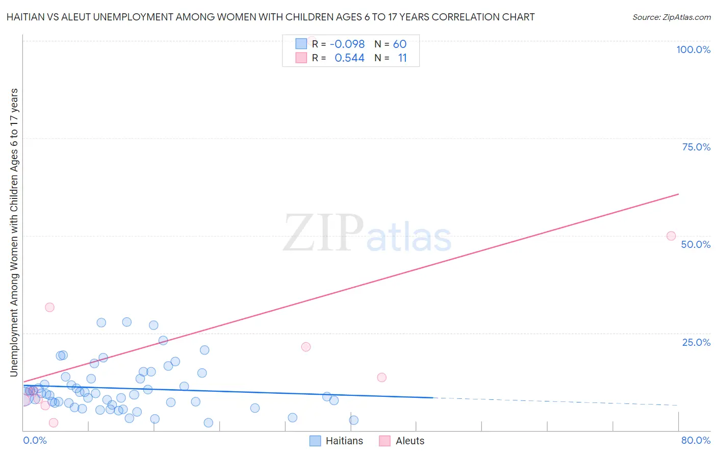 Haitian vs Aleut Unemployment Among Women with Children Ages 6 to 17 years