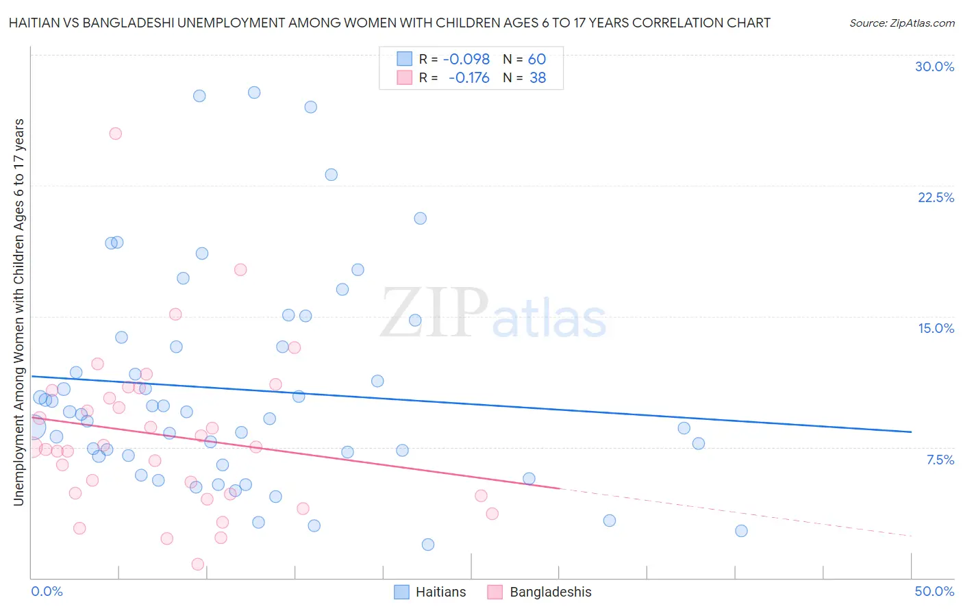 Haitian vs Bangladeshi Unemployment Among Women with Children Ages 6 to 17 years