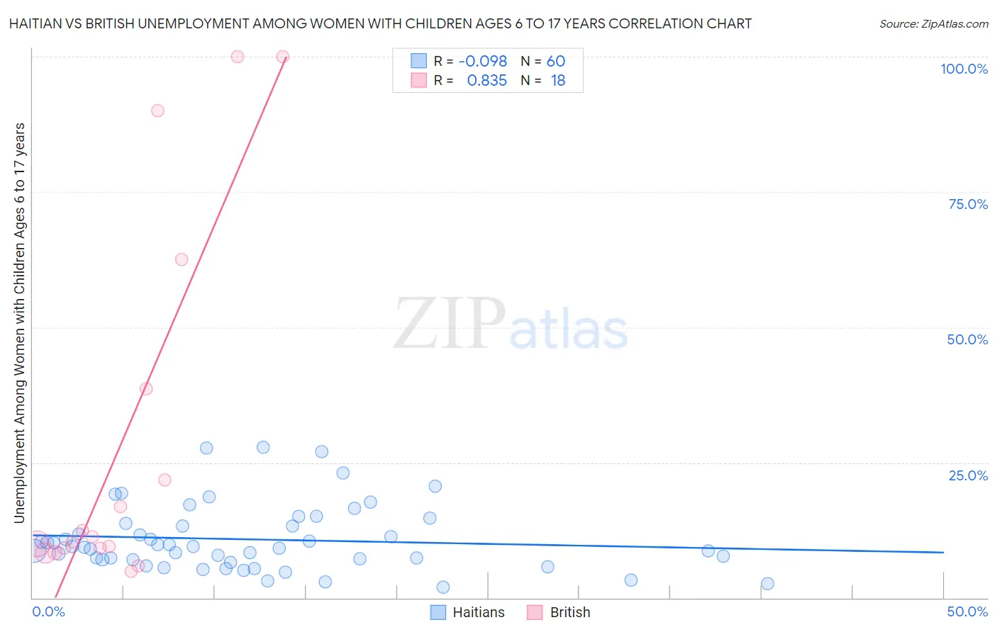 Haitian vs British Unemployment Among Women with Children Ages 6 to 17 years