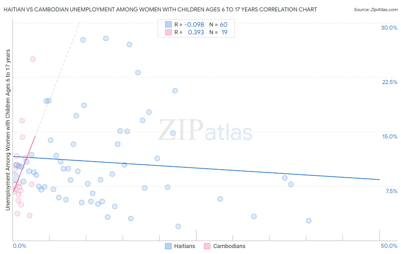 Haitian vs Cambodian Unemployment Among Women with Children Ages 6 to 17 years