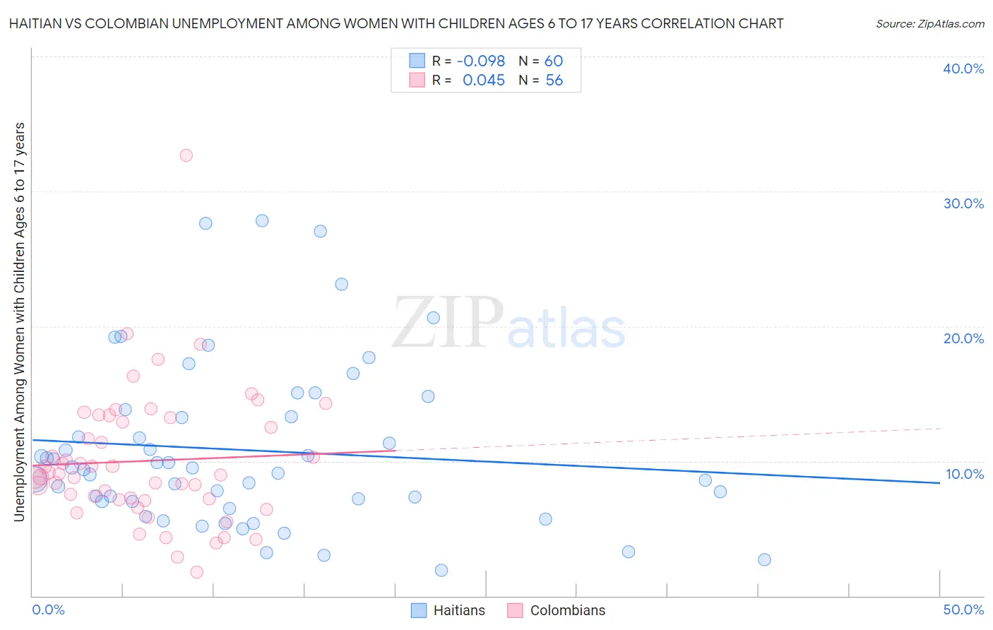 Haitian vs Colombian Unemployment Among Women with Children Ages 6 to 17 years