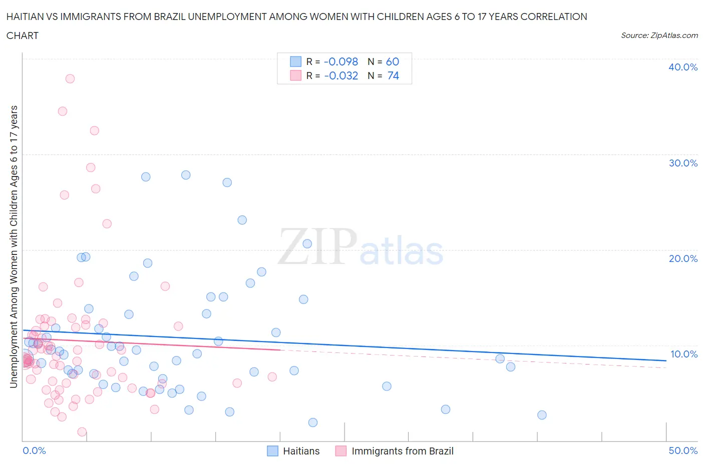 Haitian vs Immigrants from Brazil Unemployment Among Women with Children Ages 6 to 17 years