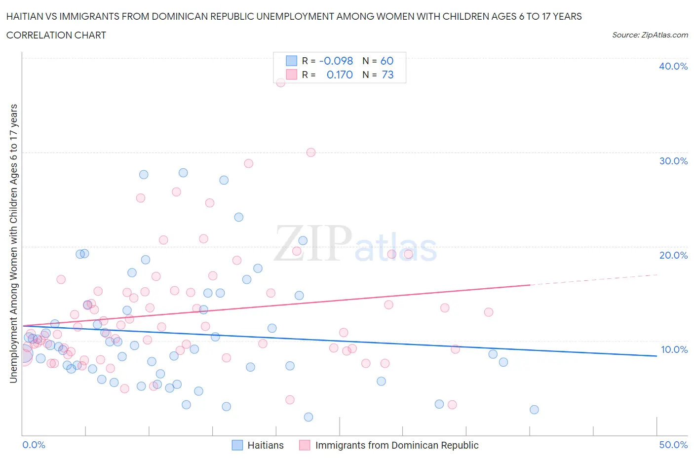 Haitian vs Immigrants from Dominican Republic Unemployment Among Women with Children Ages 6 to 17 years