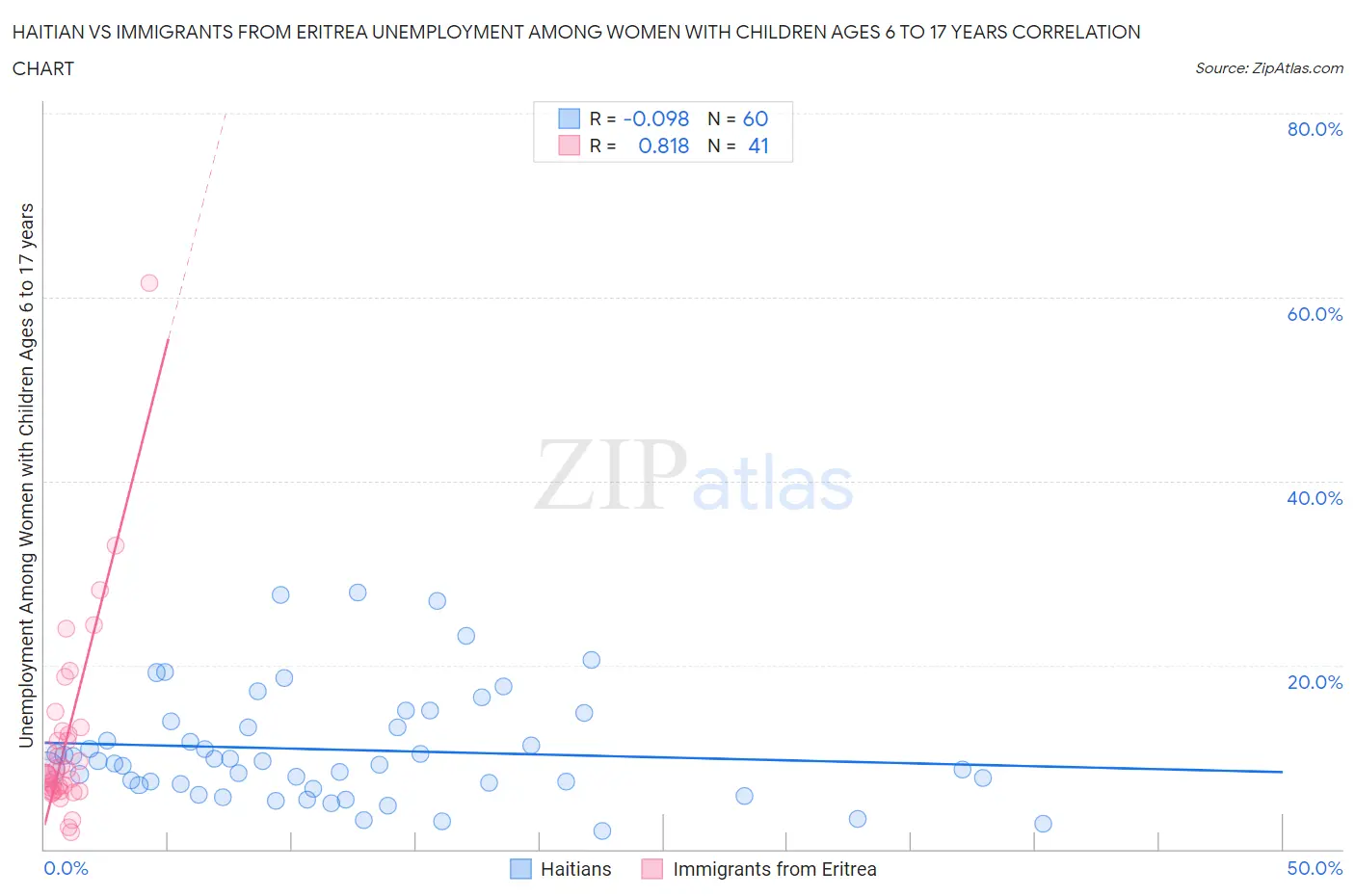 Haitian vs Immigrants from Eritrea Unemployment Among Women with Children Ages 6 to 17 years