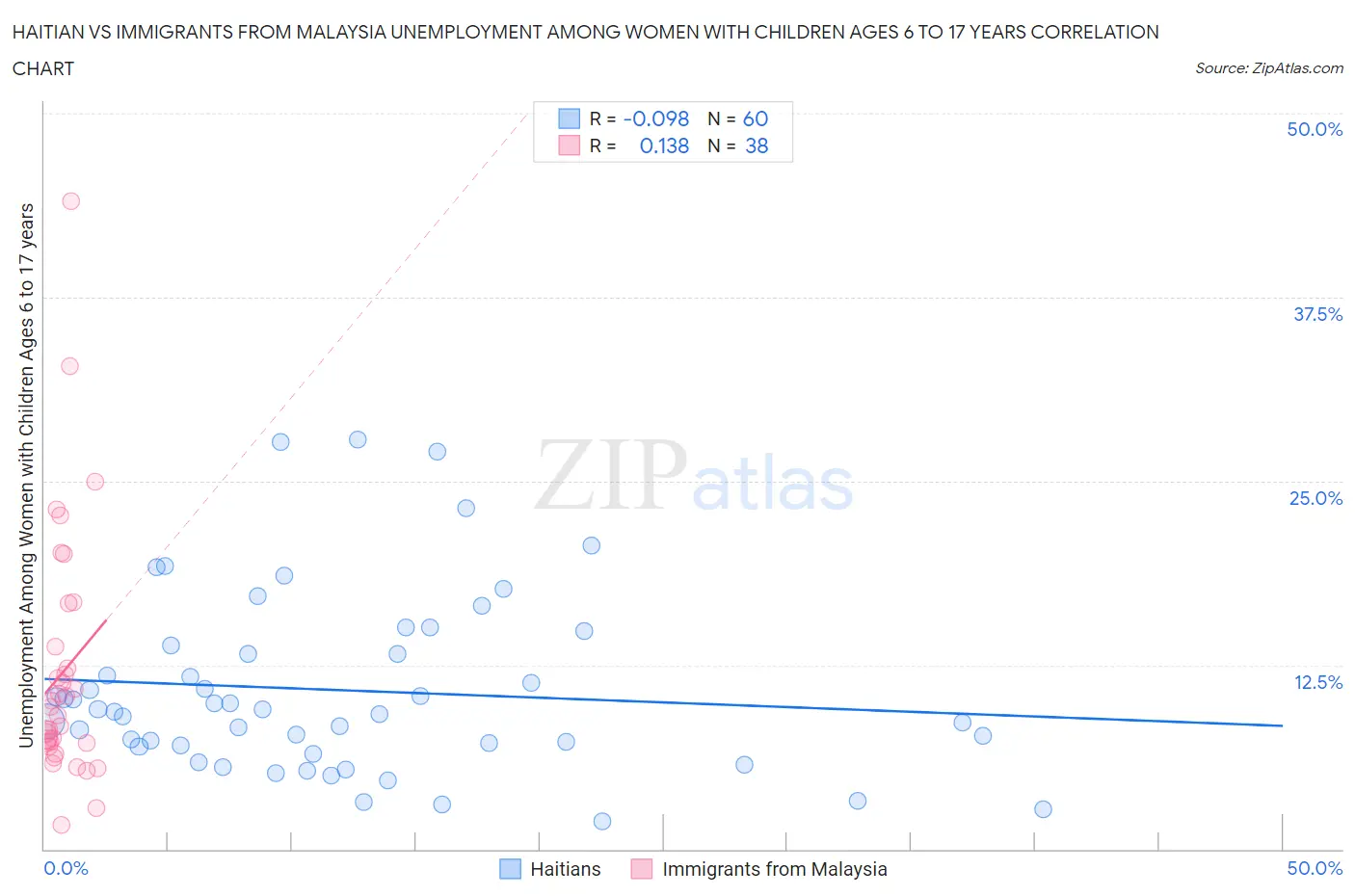 Haitian vs Immigrants from Malaysia Unemployment Among Women with Children Ages 6 to 17 years