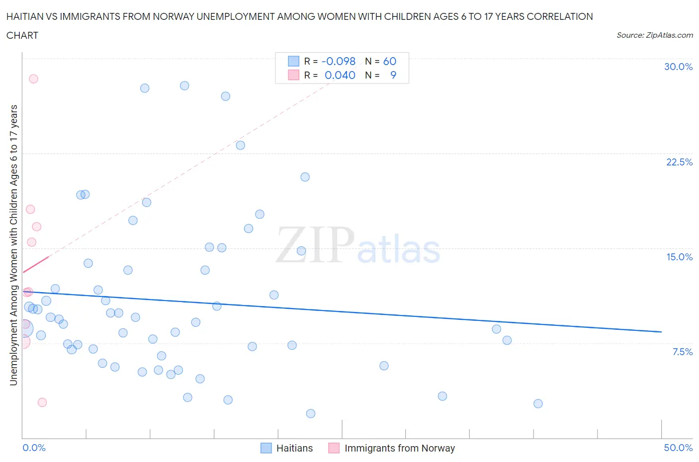 Haitian vs Immigrants from Norway Unemployment Among Women with Children Ages 6 to 17 years