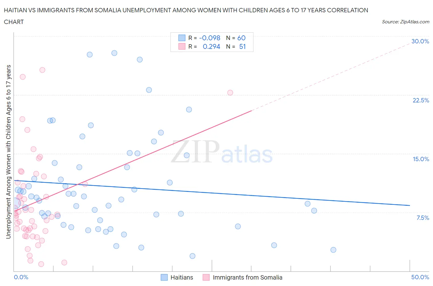 Haitian vs Immigrants from Somalia Unemployment Among Women with Children Ages 6 to 17 years