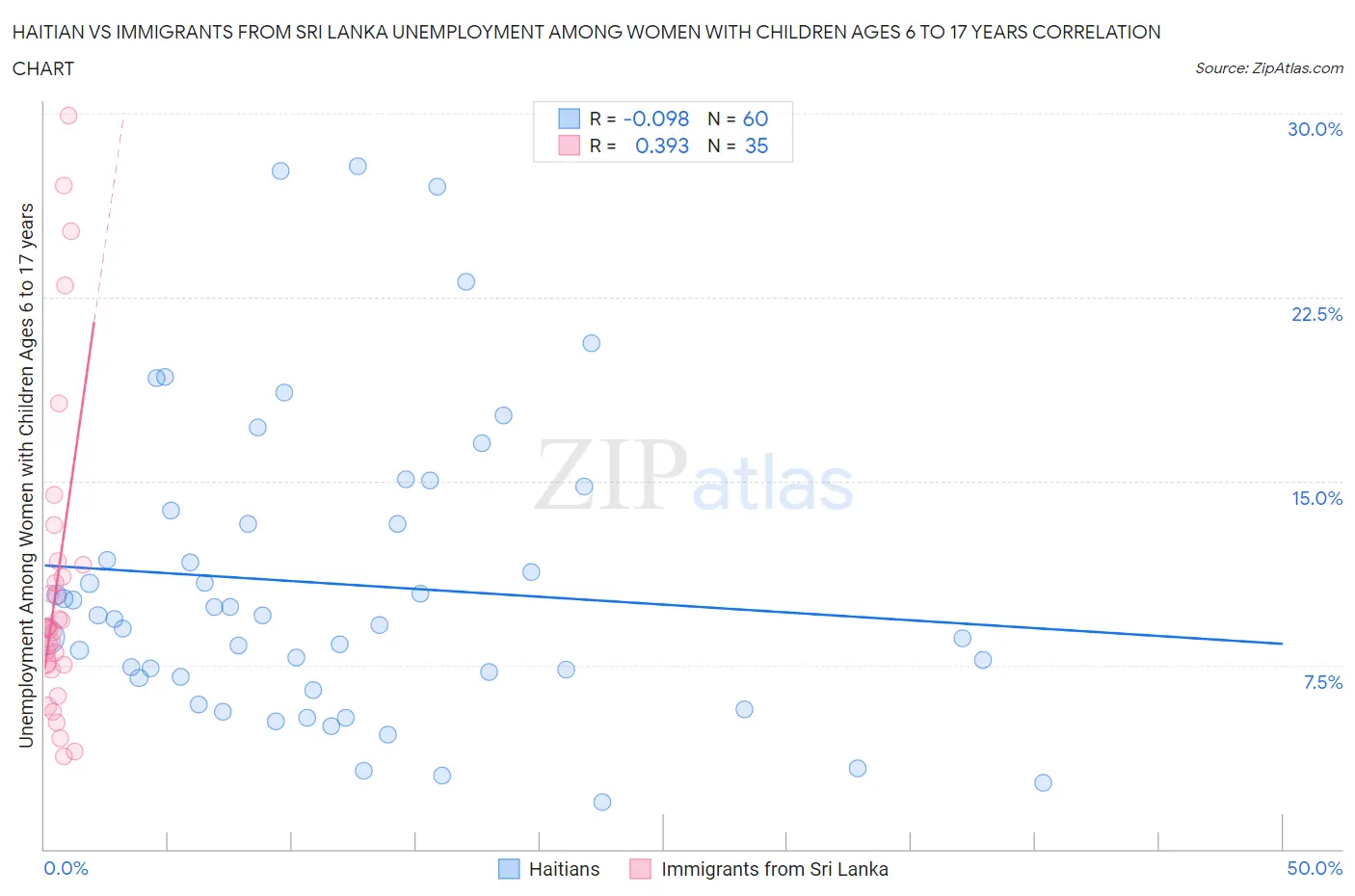 Haitian vs Immigrants from Sri Lanka Unemployment Among Women with Children Ages 6 to 17 years