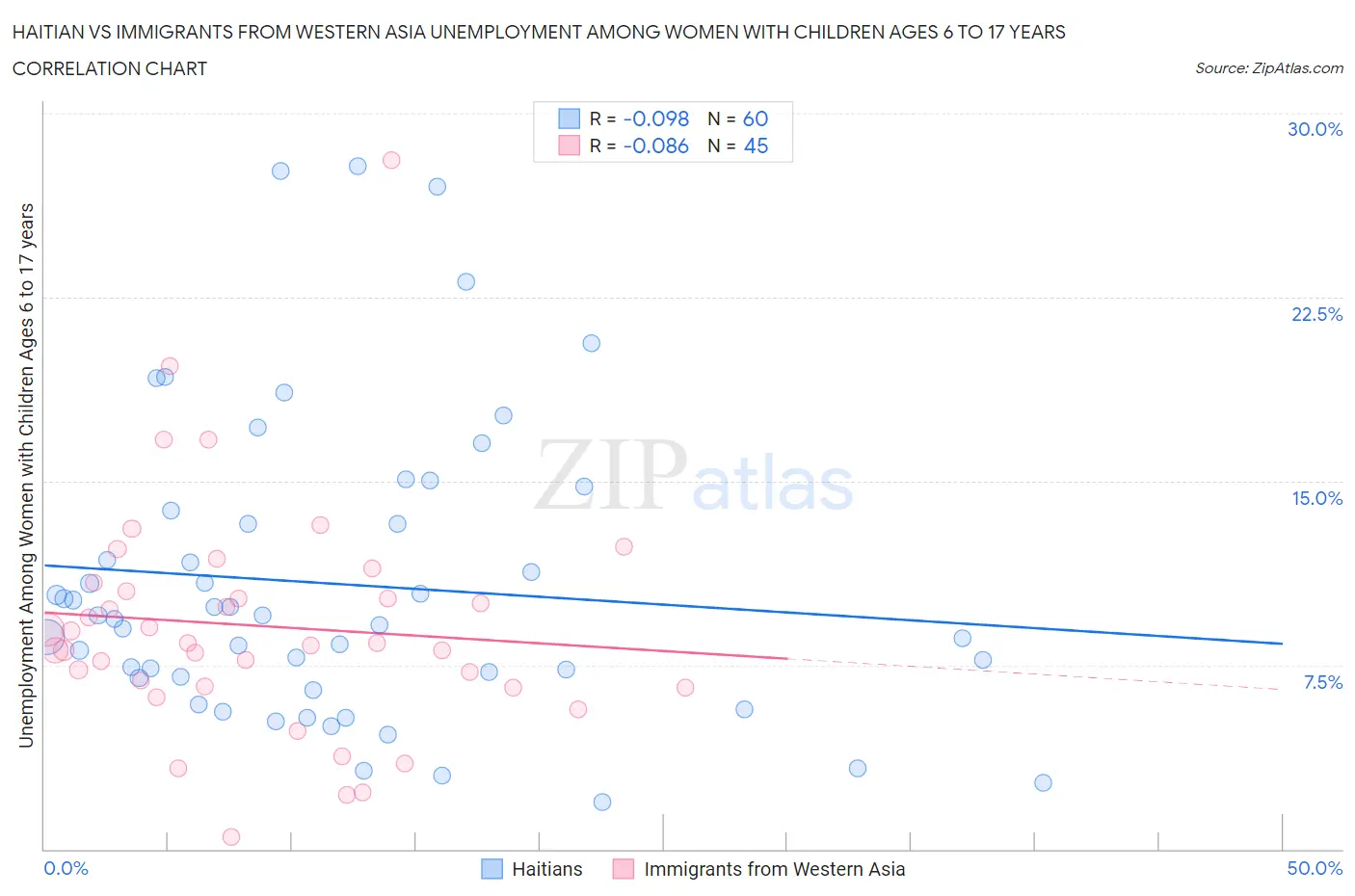 Haitian vs Immigrants from Western Asia Unemployment Among Women with Children Ages 6 to 17 years