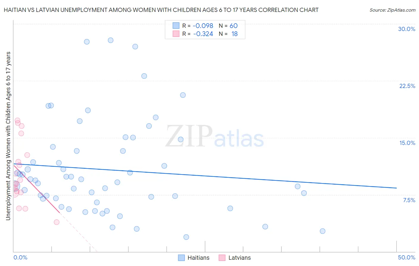 Haitian vs Latvian Unemployment Among Women with Children Ages 6 to 17 years