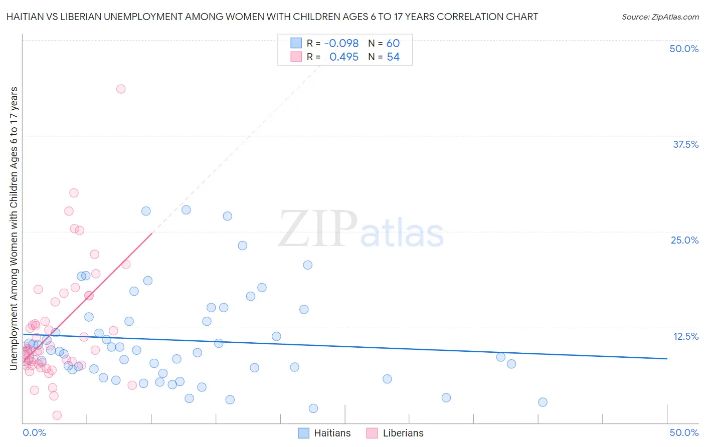 Haitian vs Liberian Unemployment Among Women with Children Ages 6 to 17 years