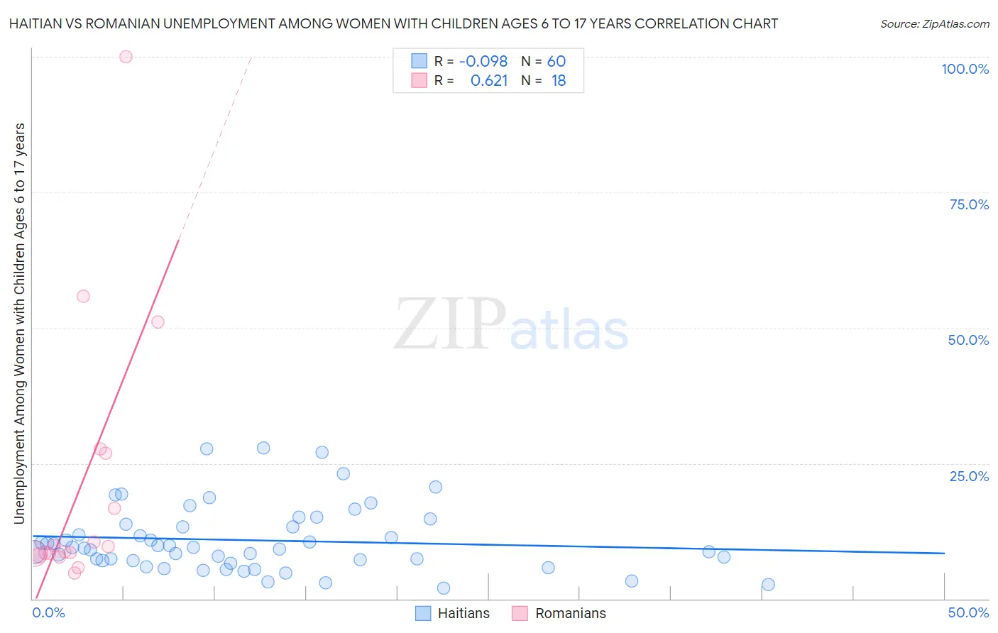 Haitian vs Romanian Unemployment Among Women with Children Ages 6 to 17 years