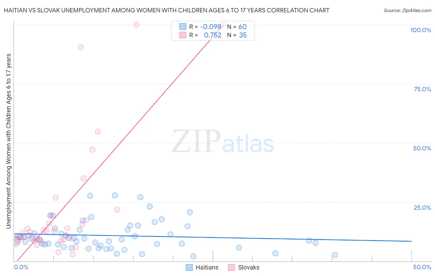 Haitian vs Slovak Unemployment Among Women with Children Ages 6 to 17 years