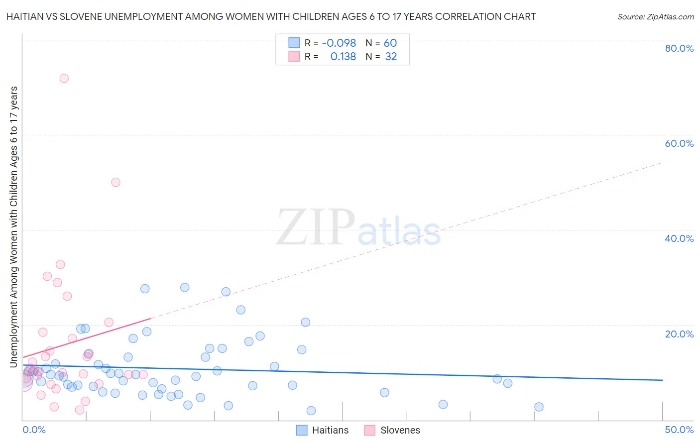 Haitian vs Slovene Unemployment Among Women with Children Ages 6 to 17 years