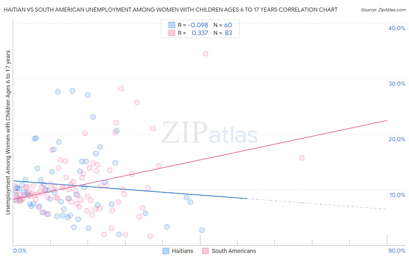 Haitian vs South American Unemployment Among Women with Children Ages 6 to 17 years