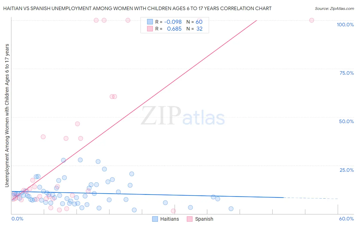 Haitian vs Spanish Unemployment Among Women with Children Ages 6 to 17 years