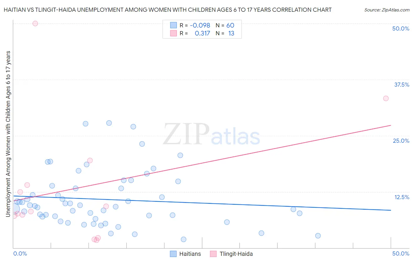 Haitian vs Tlingit-Haida Unemployment Among Women with Children Ages 6 to 17 years