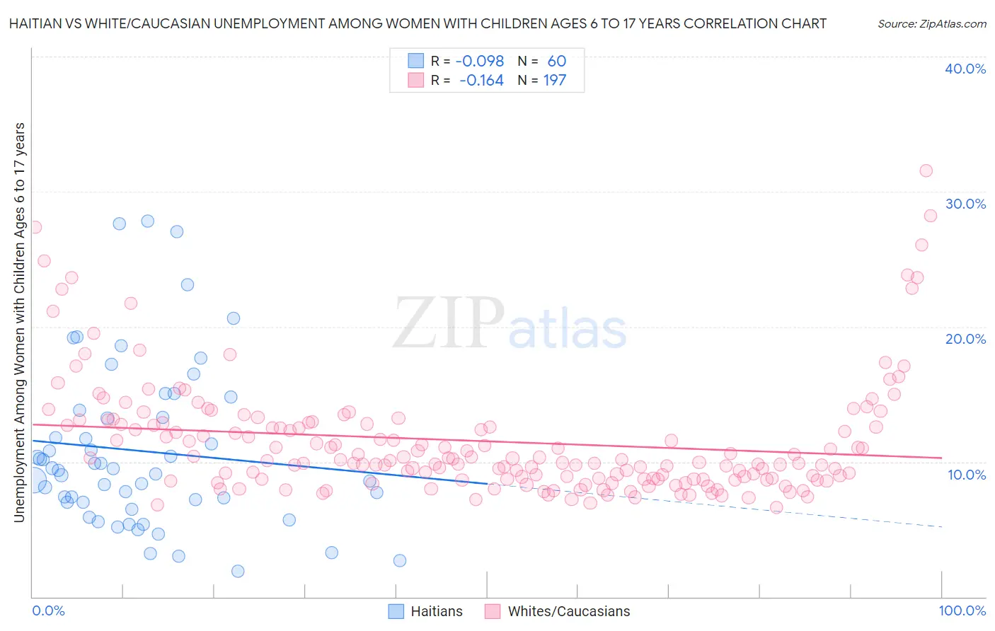 Haitian vs White/Caucasian Unemployment Among Women with Children Ages 6 to 17 years