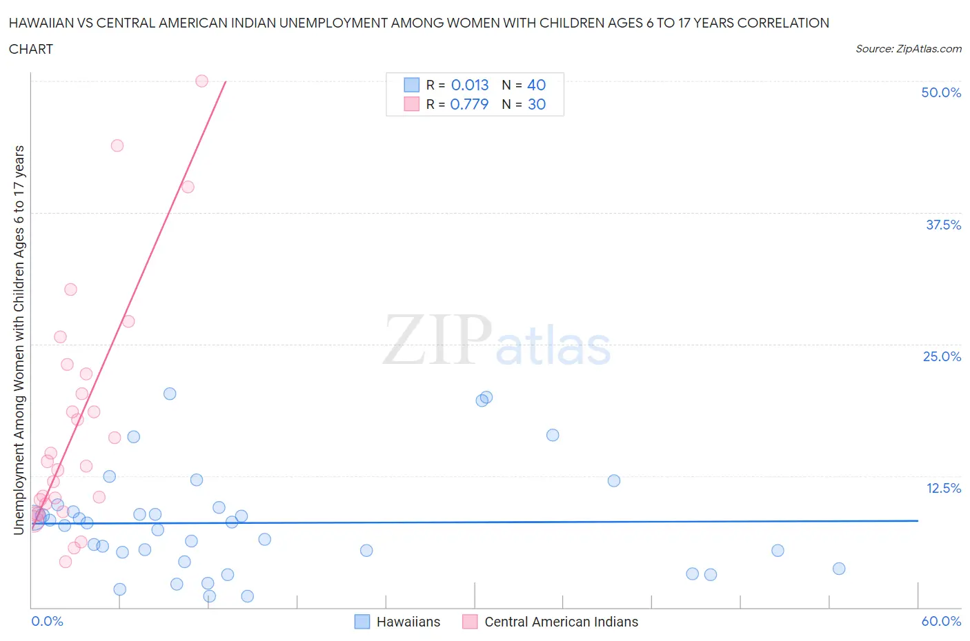 Hawaiian vs Central American Indian Unemployment Among Women with Children Ages 6 to 17 years