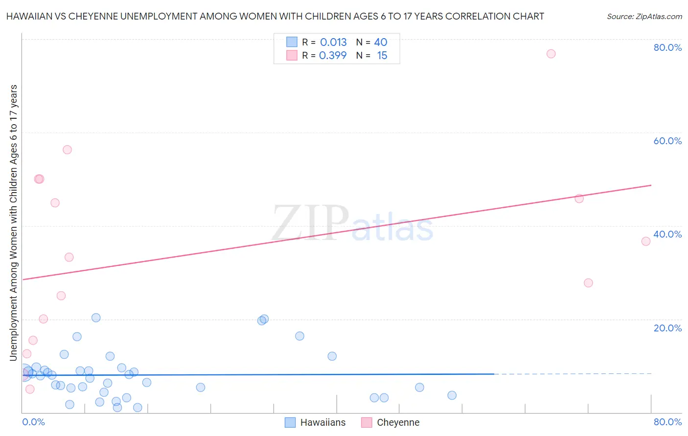 Hawaiian vs Cheyenne Unemployment Among Women with Children Ages 6 to 17 years