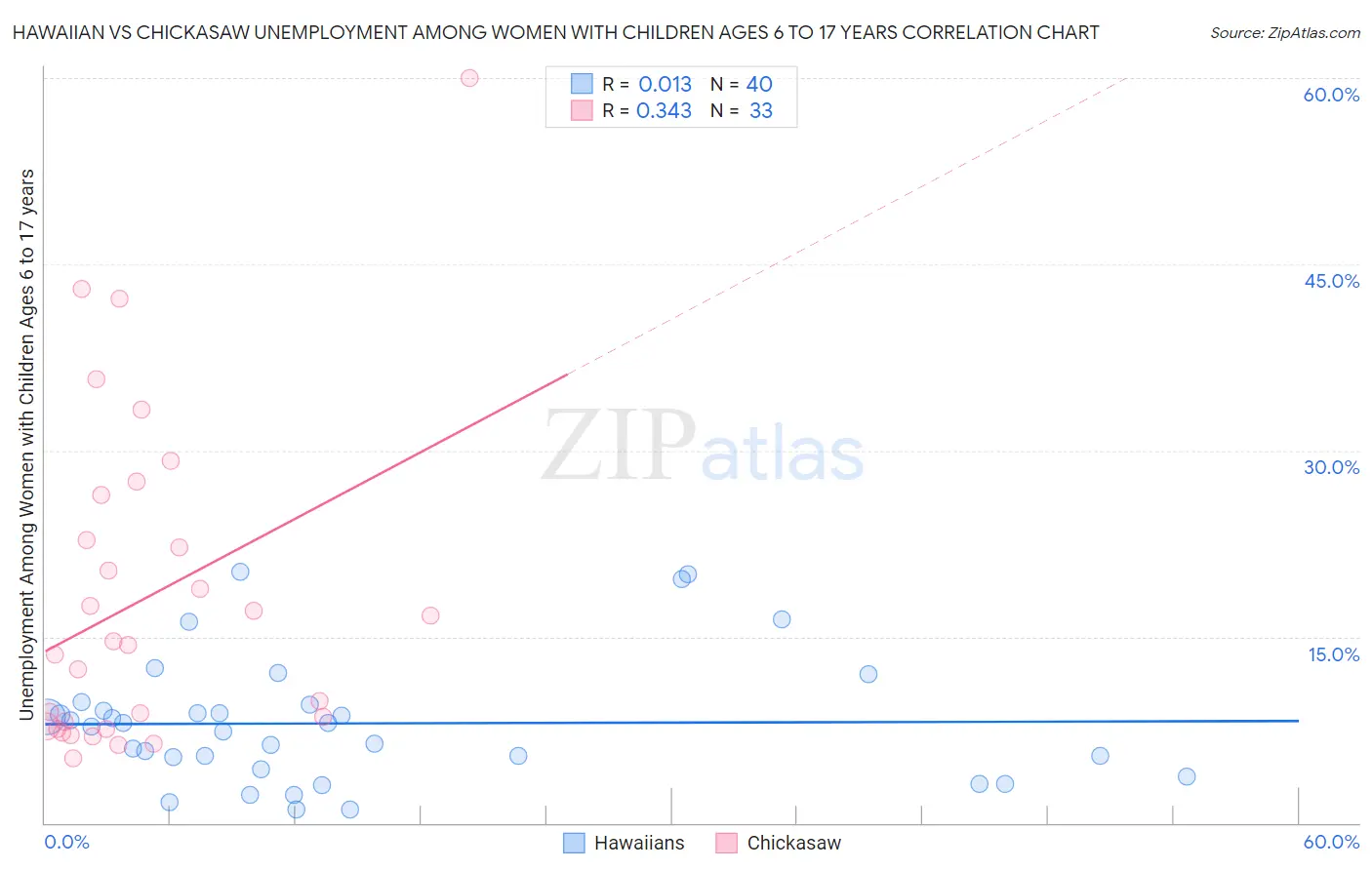 Hawaiian vs Chickasaw Unemployment Among Women with Children Ages 6 to 17 years