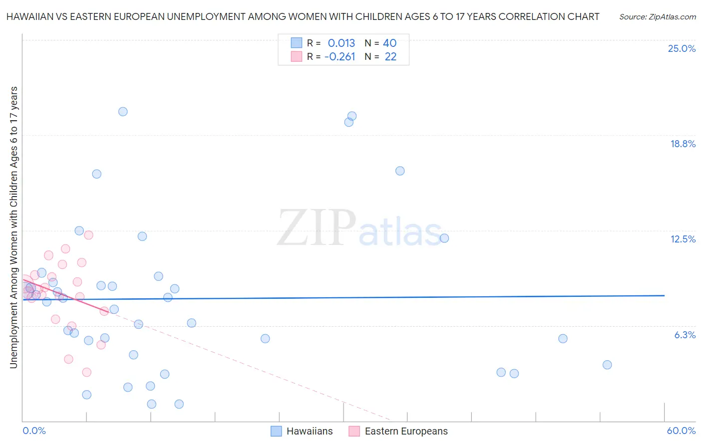 Hawaiian vs Eastern European Unemployment Among Women with Children Ages 6 to 17 years