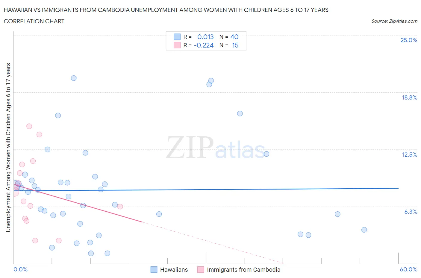 Hawaiian vs Immigrants from Cambodia Unemployment Among Women with Children Ages 6 to 17 years