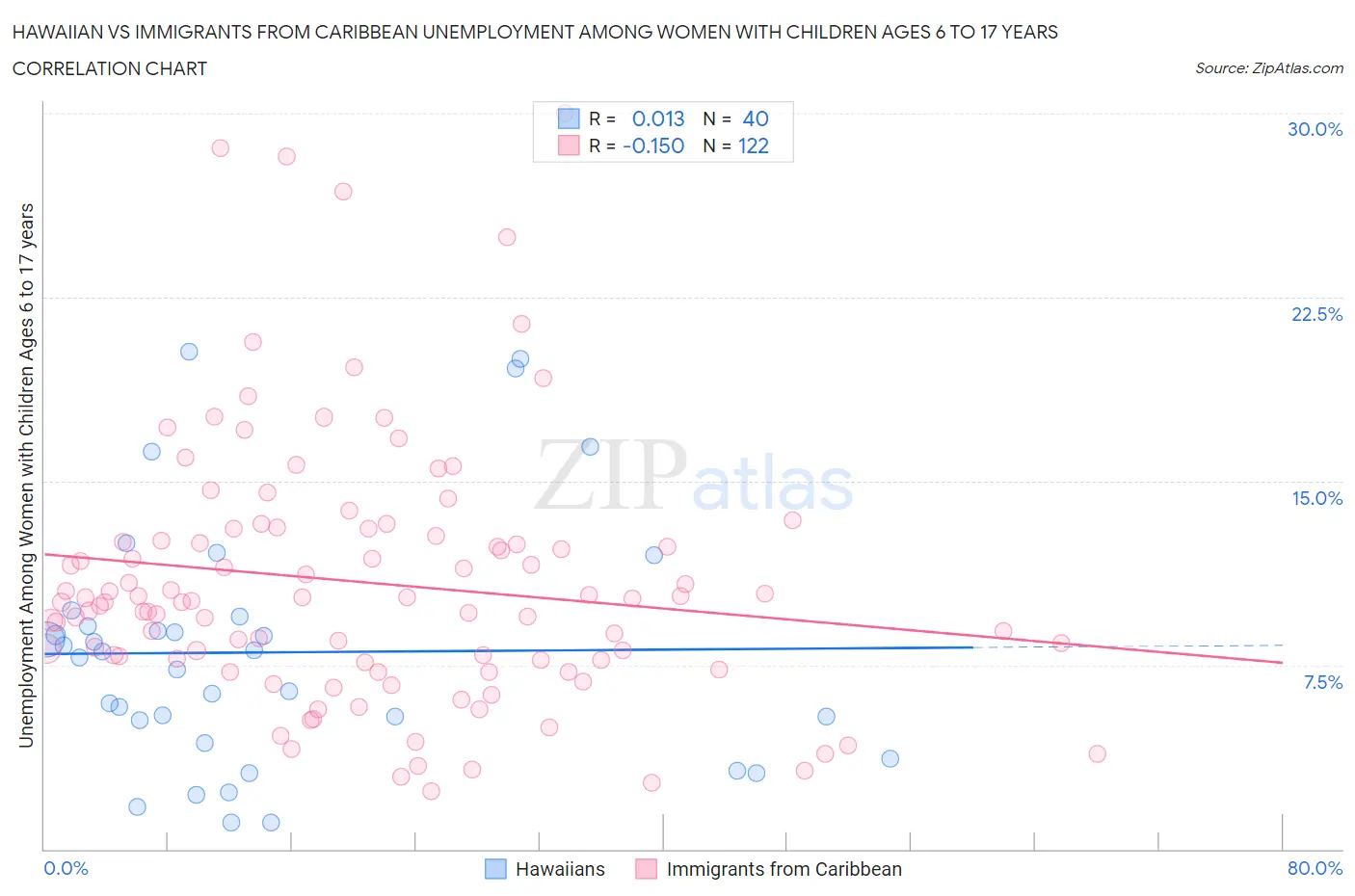 Hawaiian vs Immigrants from Caribbean Unemployment Among Women with Children Ages 6 to 17 years