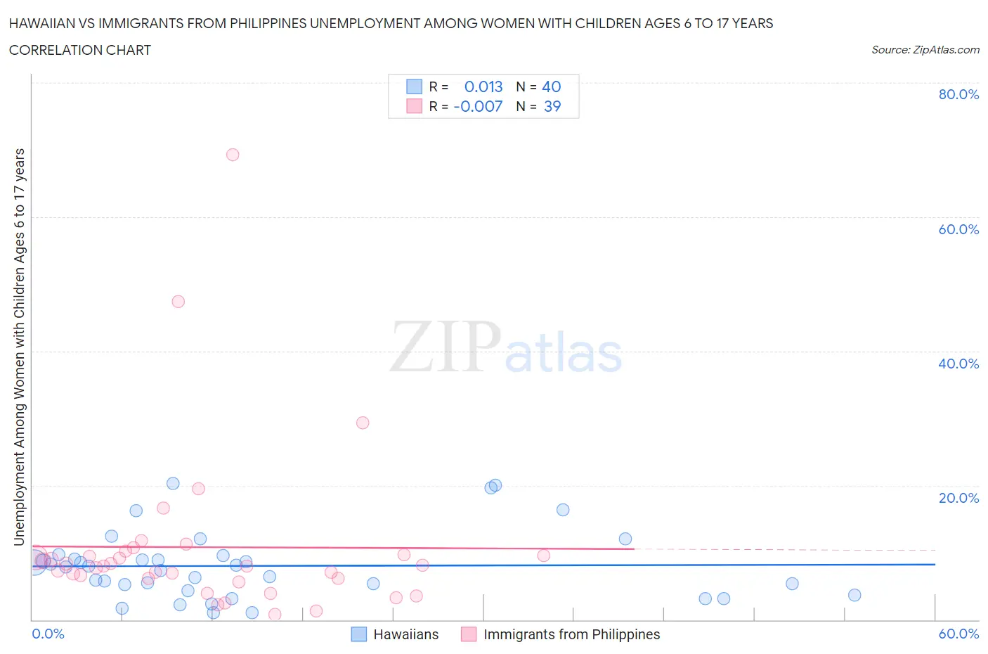 Hawaiian vs Immigrants from Philippines Unemployment Among Women with Children Ages 6 to 17 years