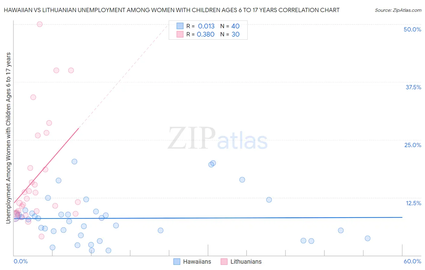 Hawaiian vs Lithuanian Unemployment Among Women with Children Ages 6 to 17 years