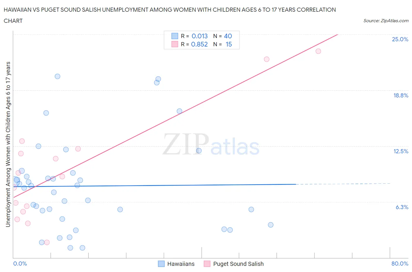 Hawaiian vs Puget Sound Salish Unemployment Among Women with Children Ages 6 to 17 years
