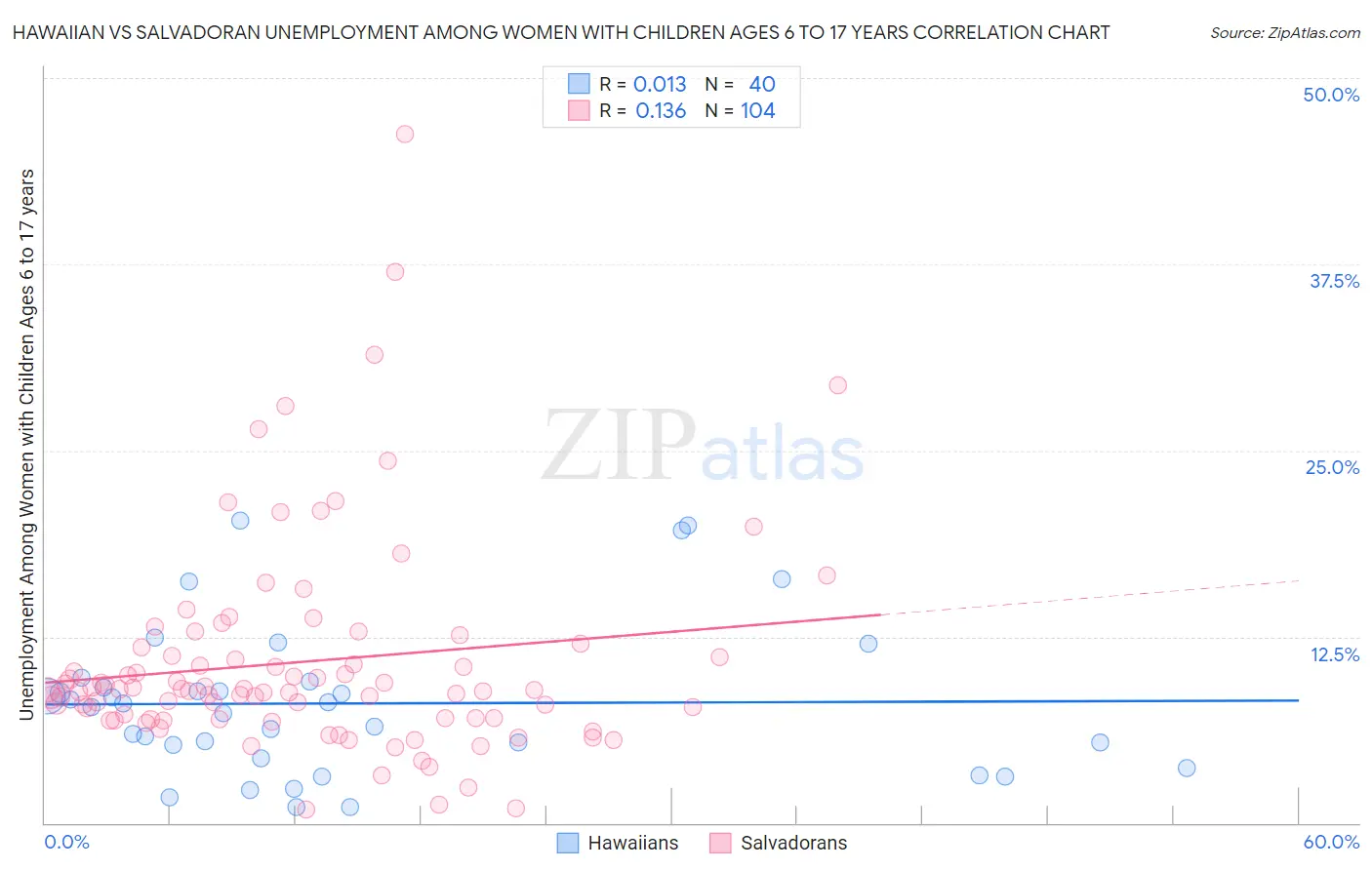 Hawaiian vs Salvadoran Unemployment Among Women with Children Ages 6 to 17 years