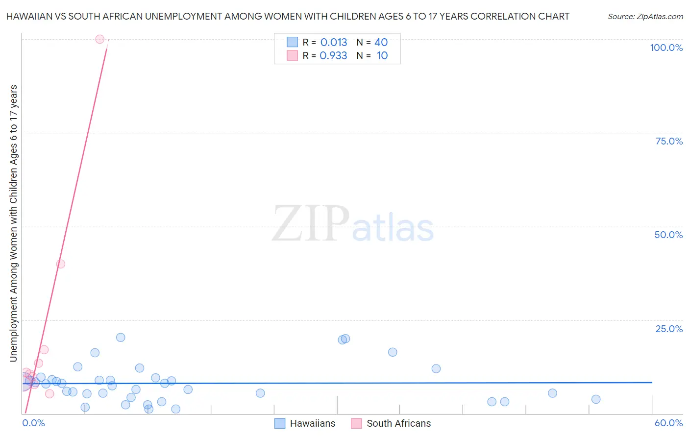 Hawaiian vs South African Unemployment Among Women with Children Ages 6 to 17 years