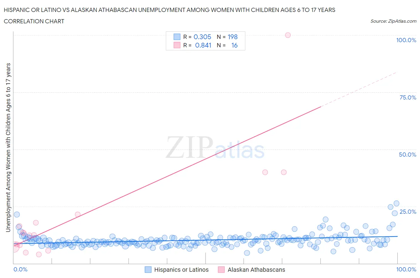 Hispanic or Latino vs Alaskan Athabascan Unemployment Among Women with Children Ages 6 to 17 years
