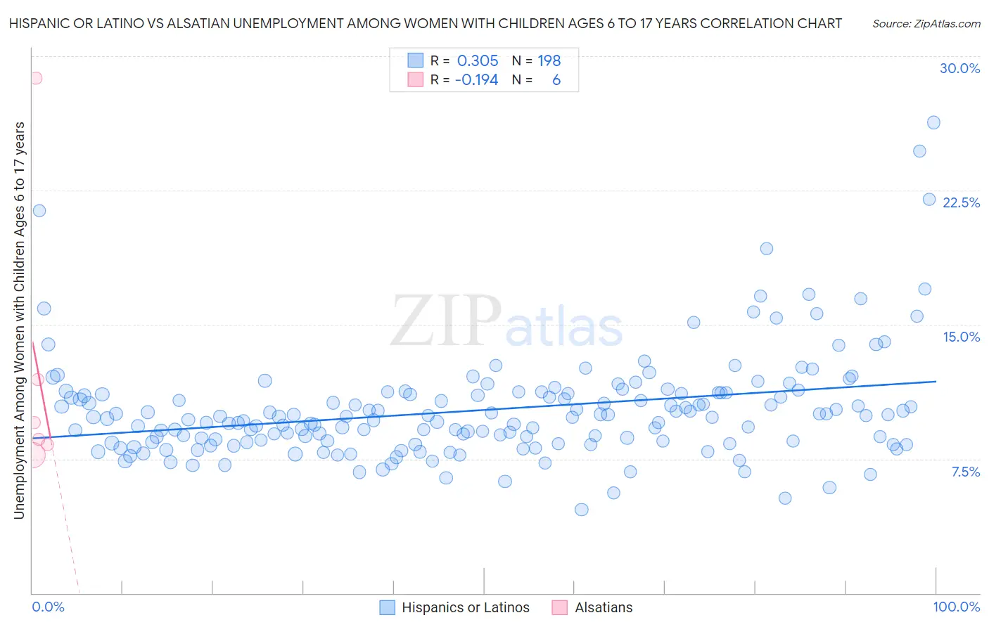 Hispanic or Latino vs Alsatian Unemployment Among Women with Children Ages 6 to 17 years